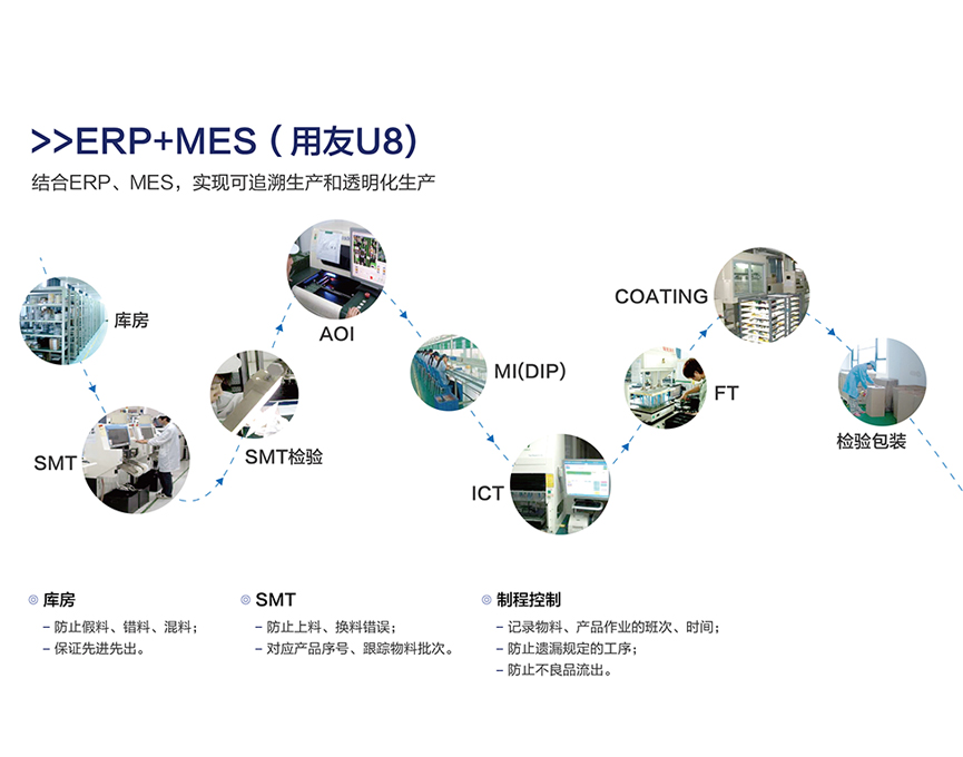 Quality Traceability System